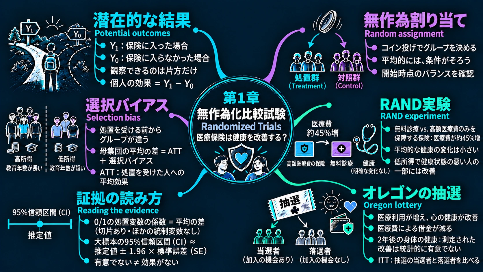 第1章：無作為化比較試験の日本語フルマインドマップ