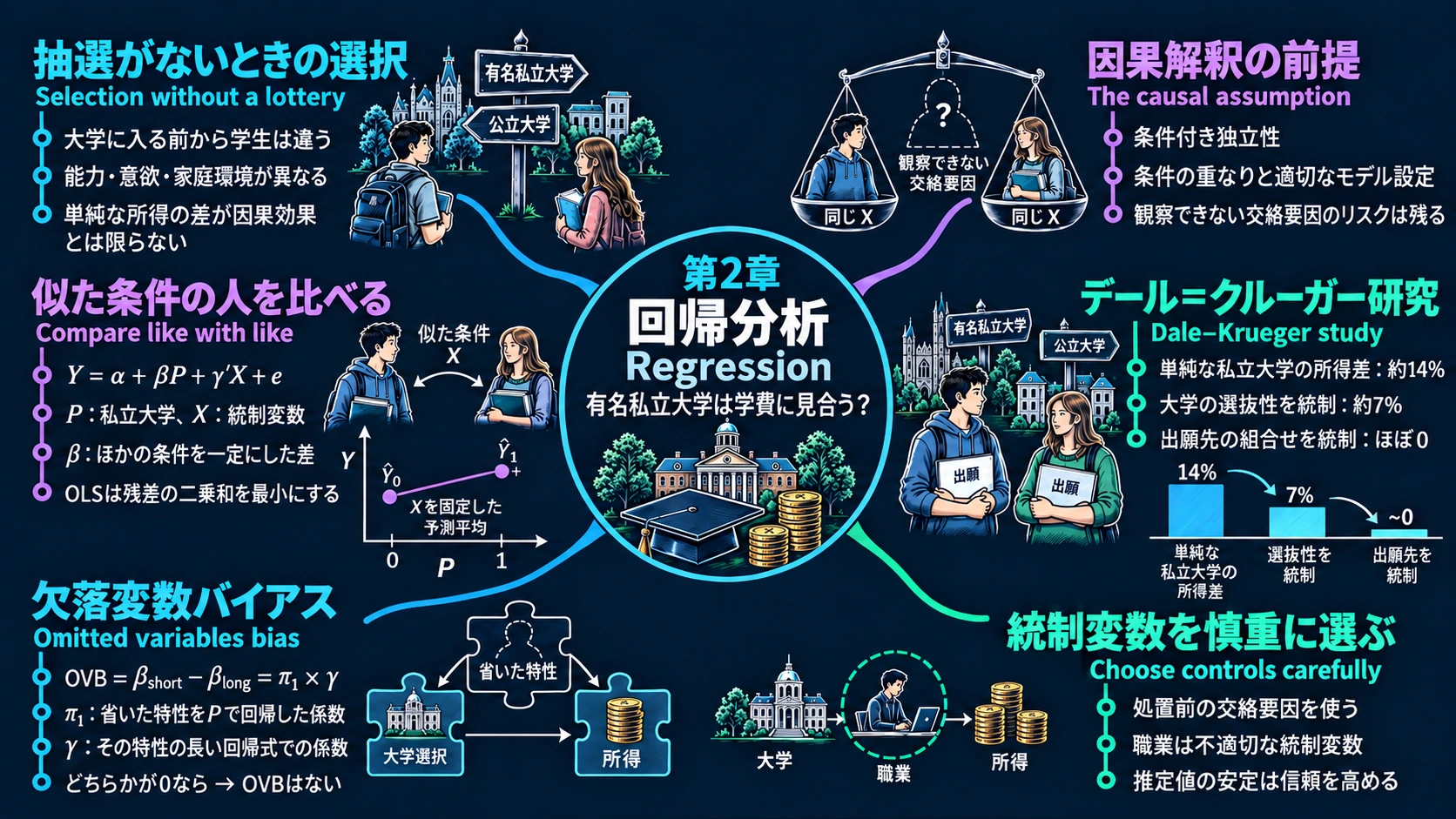 第2章：回帰分析の日本語フルマインドマップ