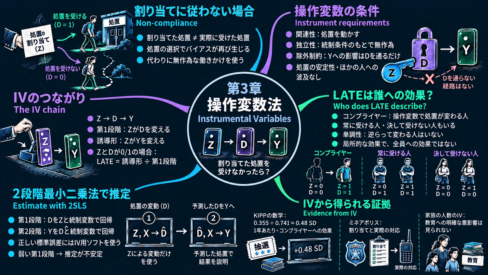 第3章：操作変数法の日本語フルマインドマップ
