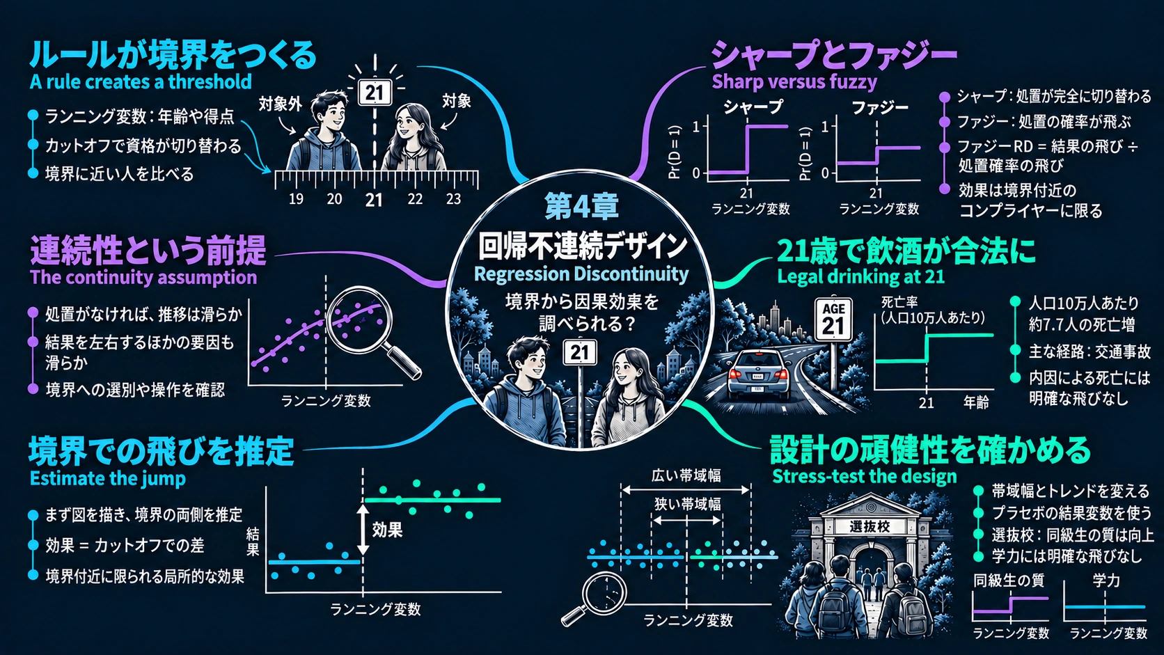 第4章：回帰不連続デザインの日本語フルマインドマップ