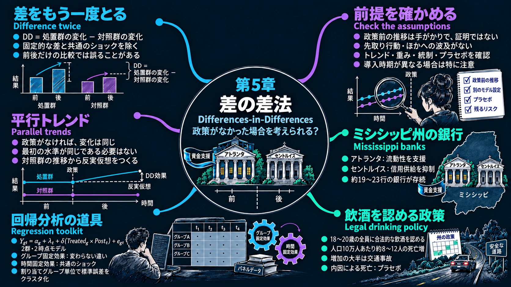 第5章：差の差法の日本語フルマインドマップ