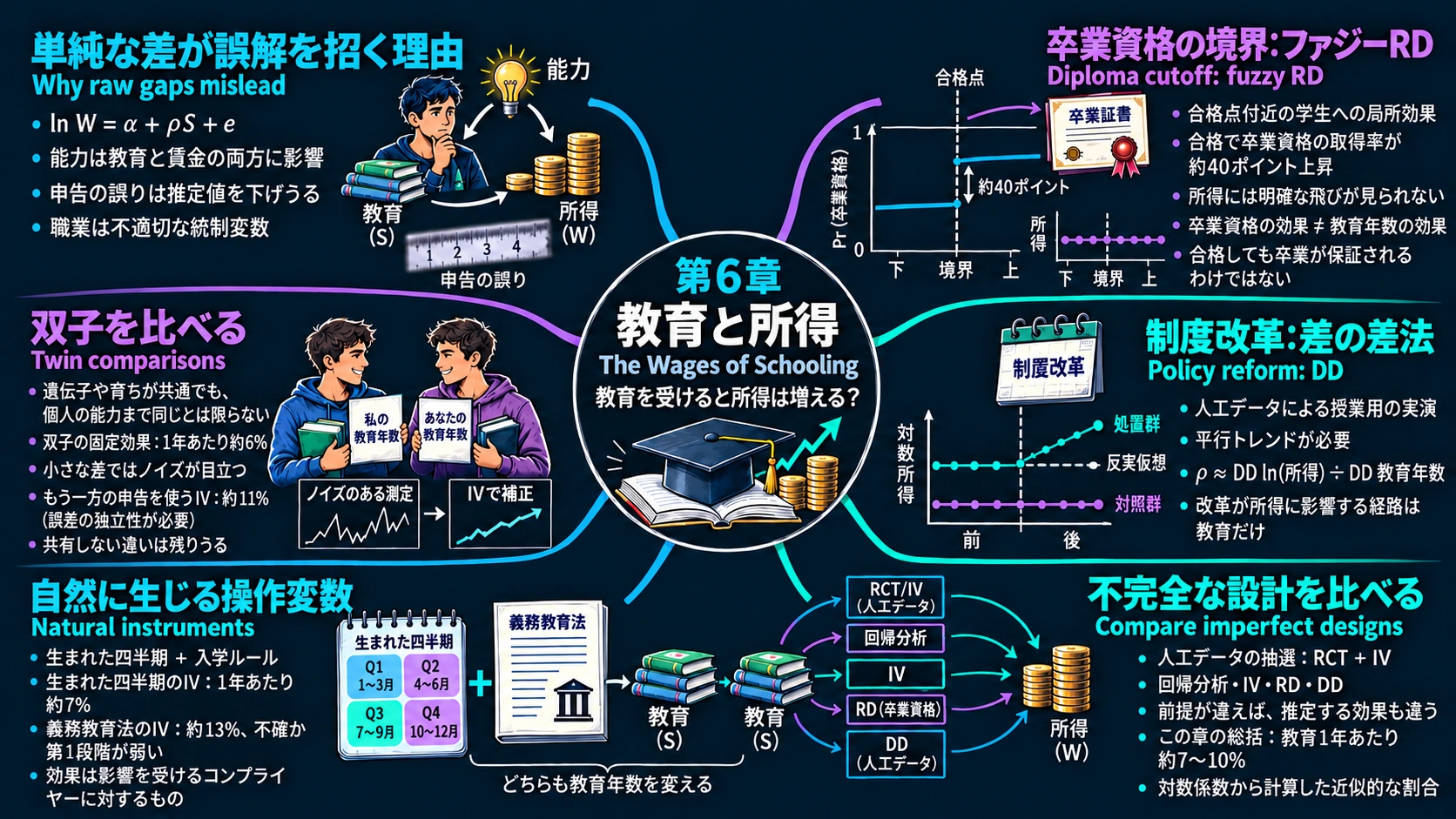 第6章：教育と所得の日本語フルマインドマップ