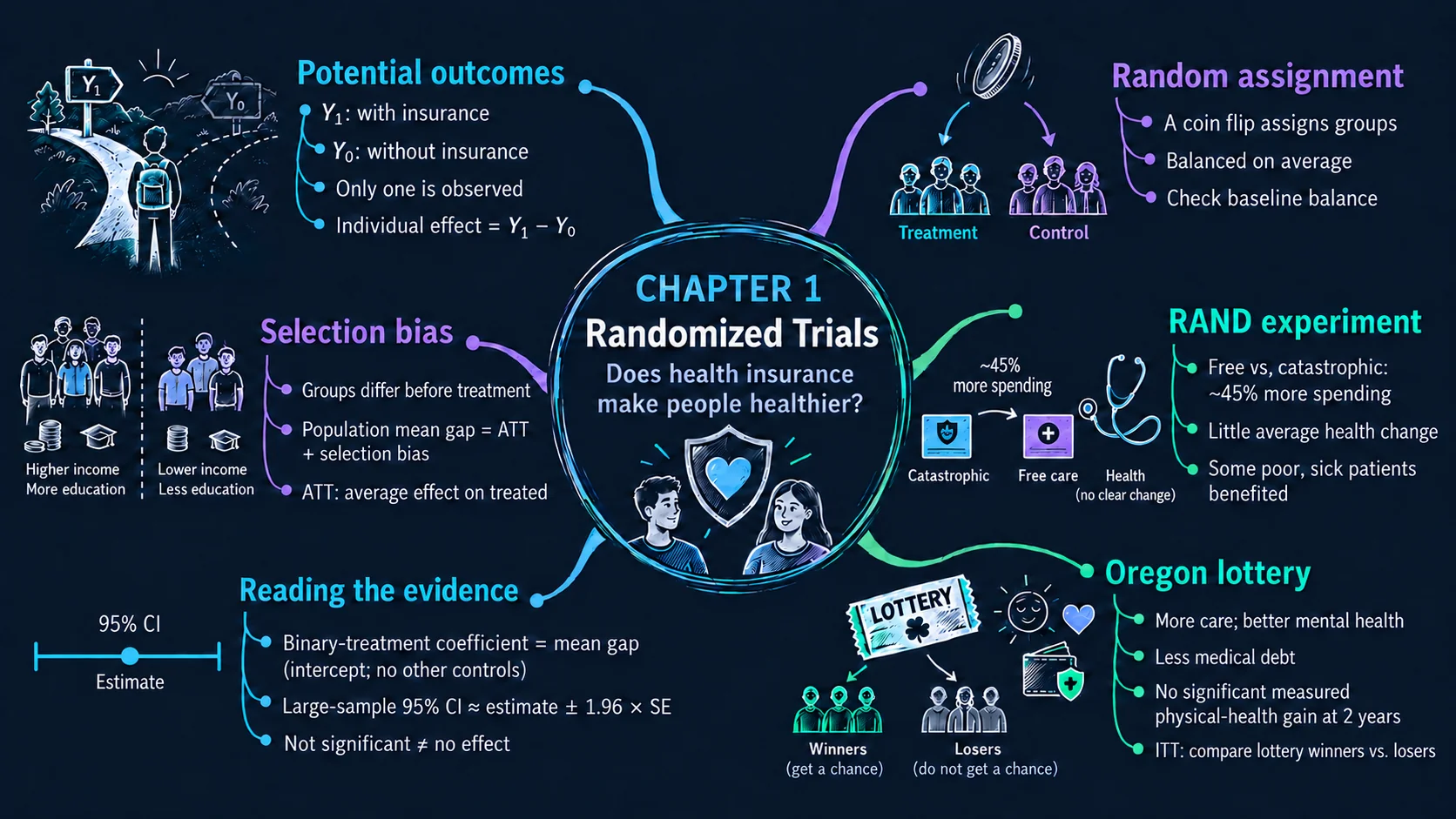 Randomized trials: an illustrated guide to health insurance experiments