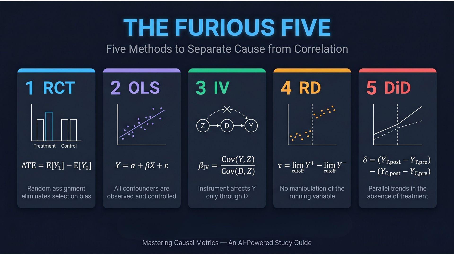 The Furious Five: Five Methods to Separate Cause from Correlation — RCT, OLS, IV, RD, DiD