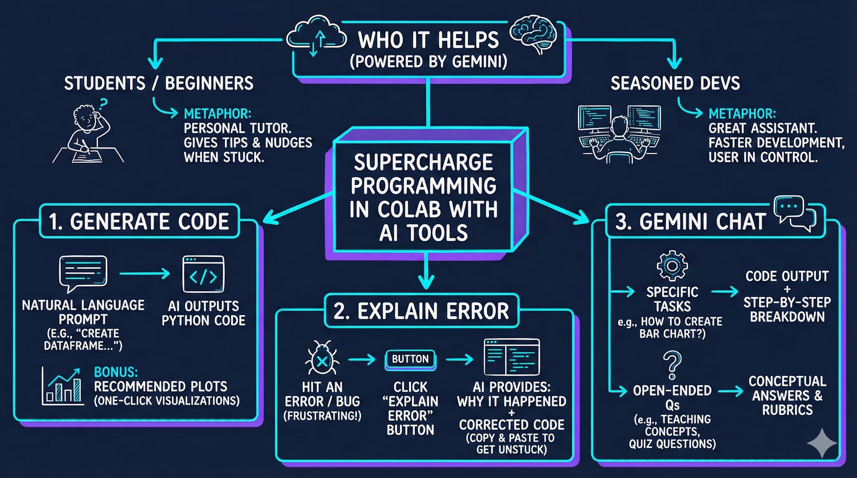Programming in Colab with AI-Powered Tools